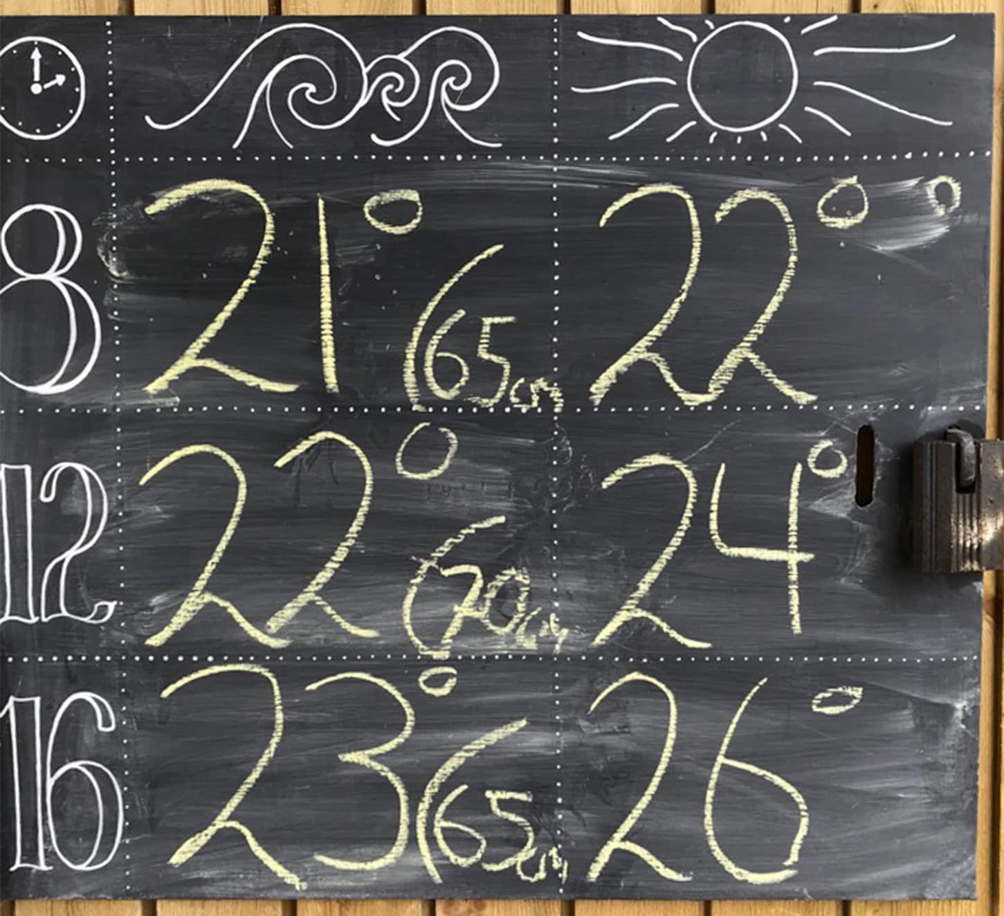Ugens vandtemperatur